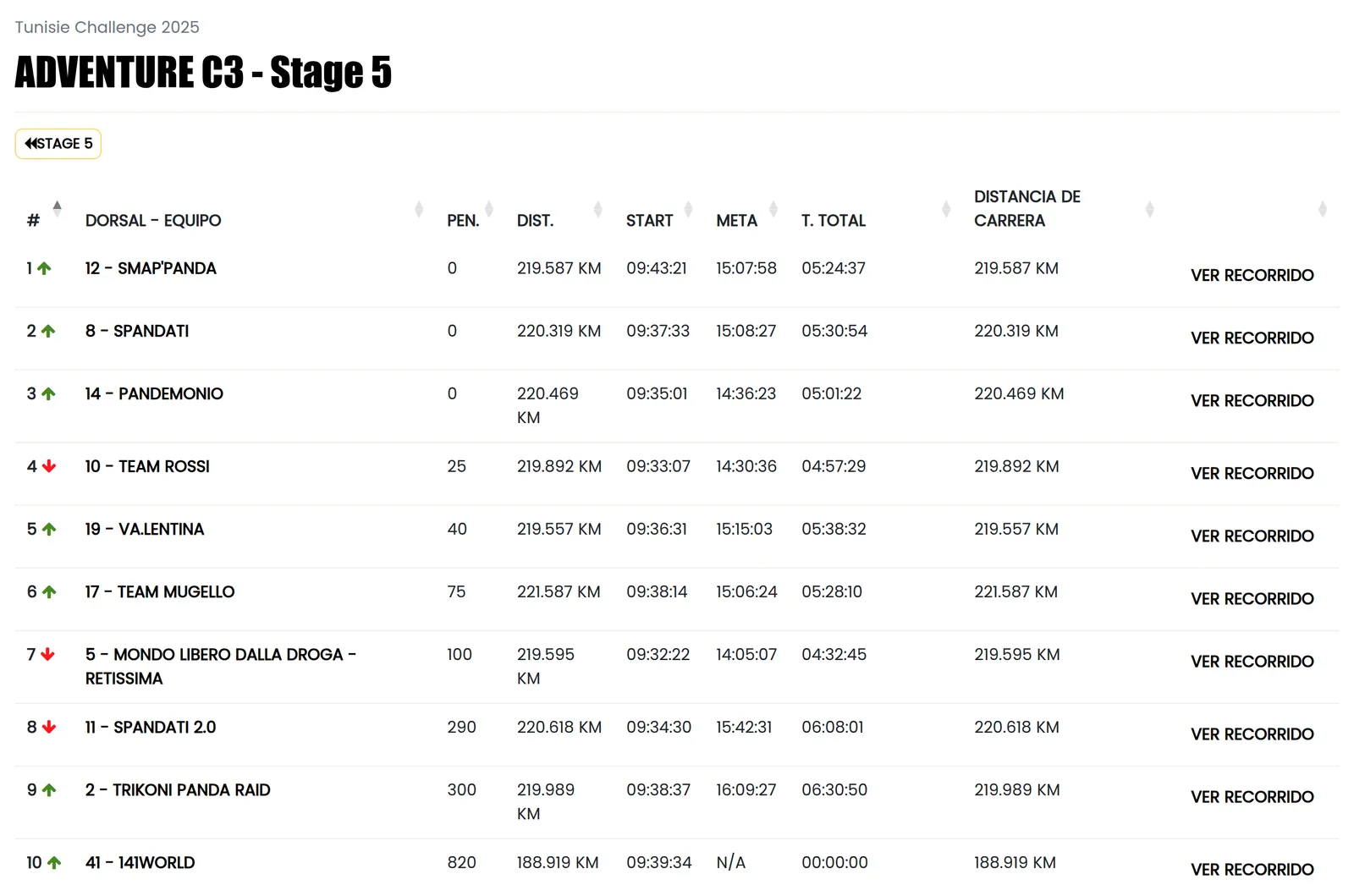 Leaderboards for Tunisie Challenge 2025: Adventure C3 stage 5 classification with penalties, distance, start, finish and total time per crew.